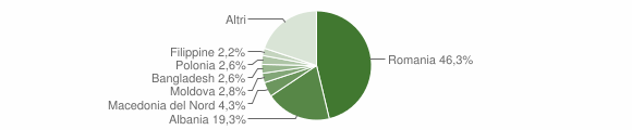 Grafico cittadinanza stranieri - Mentana 2022