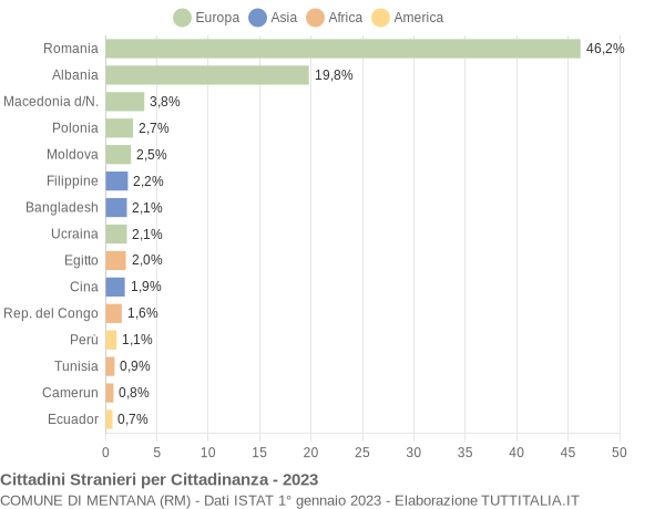 Grafico cittadinanza stranieri - Mentana 2023