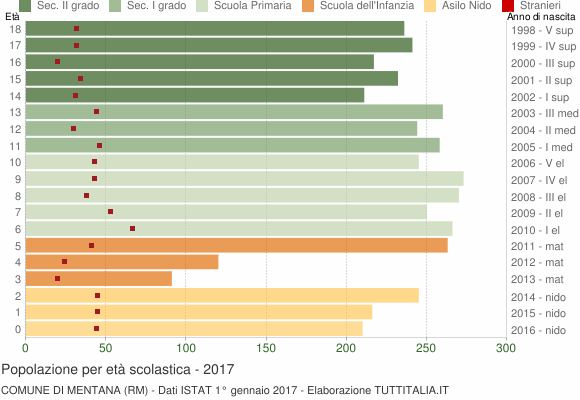 Grafico Popolazione in età scolastica - Mentana 2017