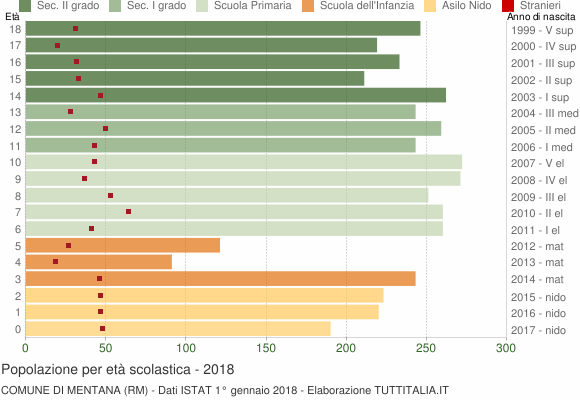 Grafico Popolazione in età scolastica - Mentana 2018