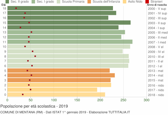 Grafico Popolazione in età scolastica - Mentana 2019
