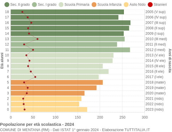 Grafico Popolazione in età scolastica - Mentana 2024