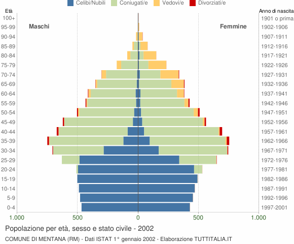 Grafico Popolazione per età, sesso e stato civile Comune di Mentana (RM)