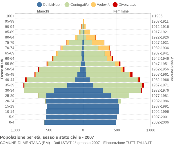 Grafico Popolazione per età, sesso e stato civile Comune di Mentana (RM)