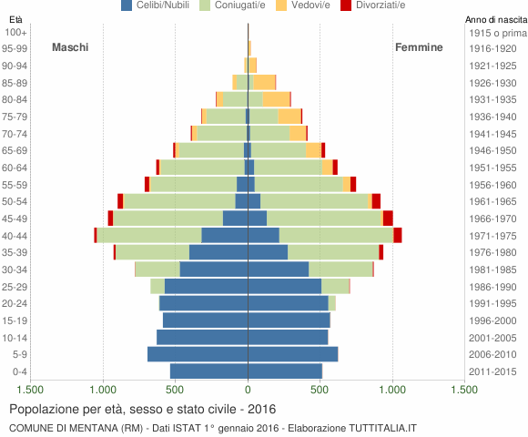 Grafico Popolazione per età, sesso e stato civile Comune di Mentana (RM)
