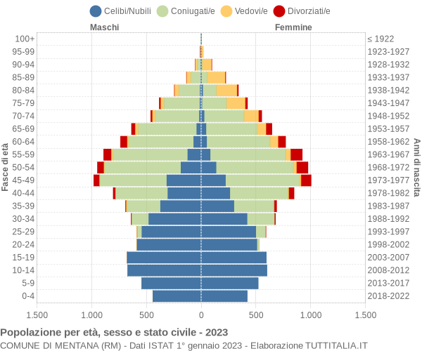 Grafico Popolazione per età, sesso e stato civile Comune di Mentana (RM)