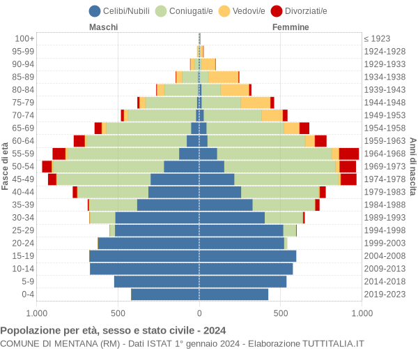 Grafico Popolazione per età, sesso e stato civile Comune di Mentana (RM)