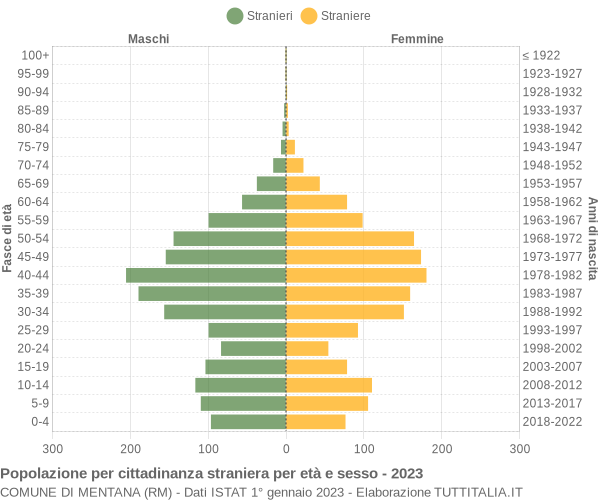 Grafico cittadini stranieri - Mentana 2023