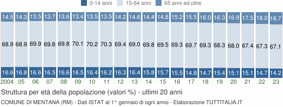 Grafico struttura della popolazione Comune di Mentana (RM)