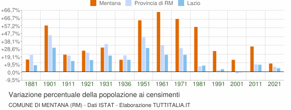 Grafico variazione percentuale della popolazione Comune di Mentana (RM)