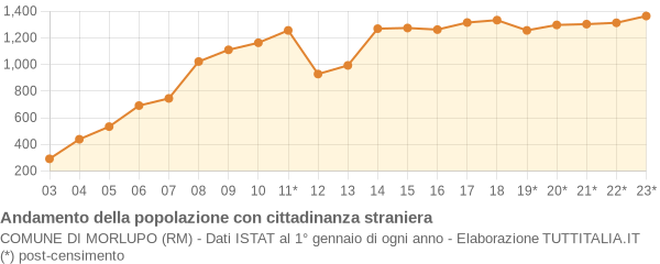 Andamento popolazione stranieri Comune di Morlupo (RM)