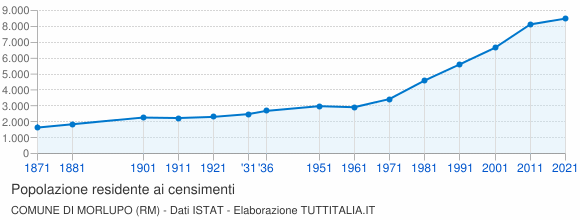 Grafico andamento storico popolazione Comune di Morlupo (RM)