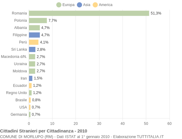 Grafico cittadinanza stranieri - Morlupo 2010