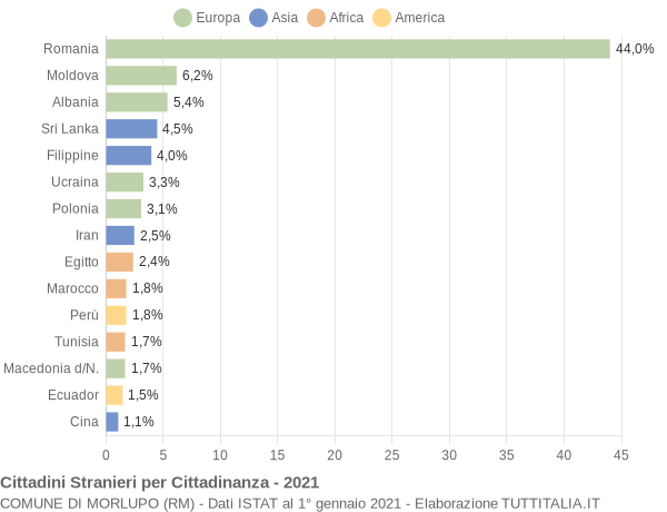 Grafico cittadinanza stranieri - Morlupo 2021