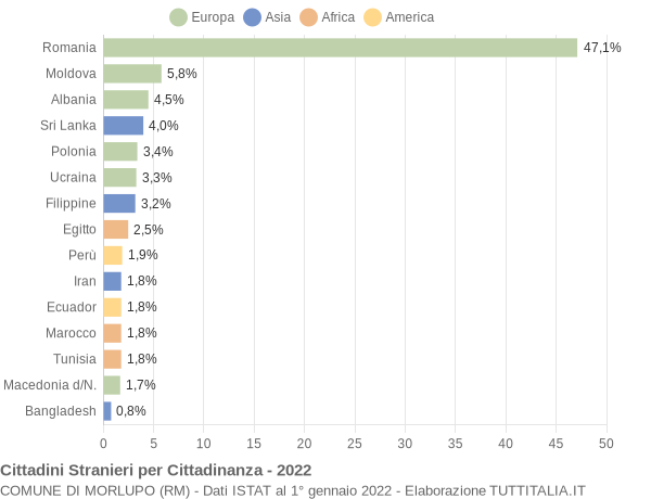 Grafico cittadinanza stranieri - Morlupo 2022