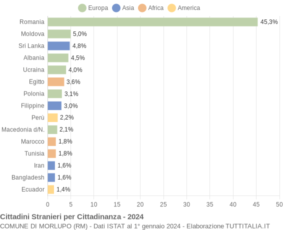 Grafico cittadinanza stranieri - Morlupo 2024