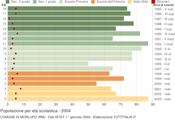 Grafico Popolazione in età scolastica - Morlupo 2004