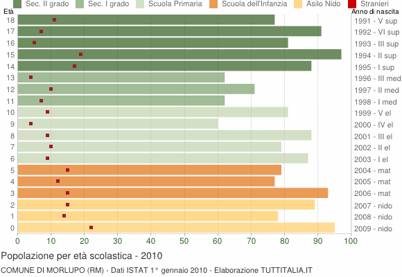 Grafico Popolazione in età scolastica - Morlupo 2010