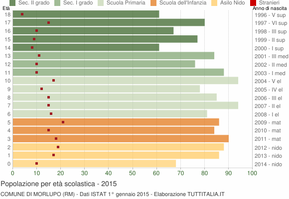 Grafico Popolazione in età scolastica - Morlupo 2015