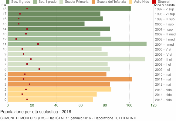 Grafico Popolazione in età scolastica - Morlupo 2016