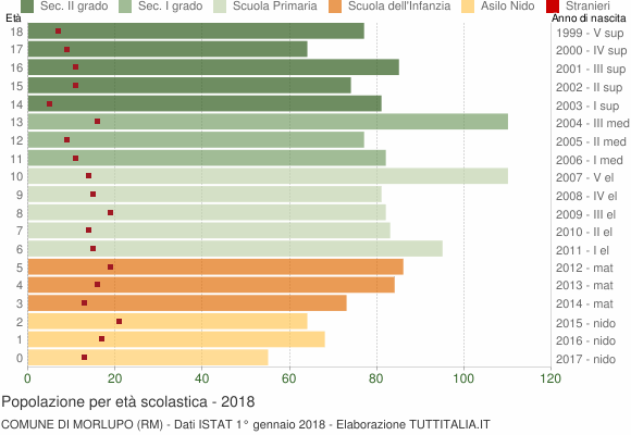 Grafico Popolazione in età scolastica - Morlupo 2018