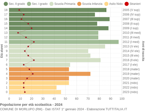 Grafico Popolazione in età scolastica - Morlupo 2024