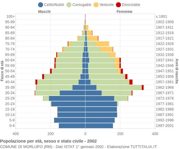 Grafico Popolazione per età, sesso e stato civile Comune di Morlupo (RM)