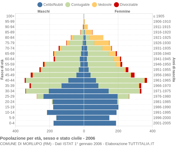 Grafico Popolazione per età, sesso e stato civile Comune di Morlupo (RM)