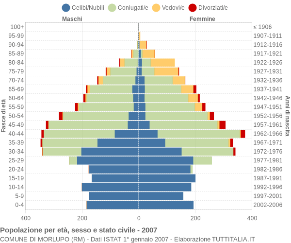 Grafico Popolazione per età, sesso e stato civile Comune di Morlupo (RM)