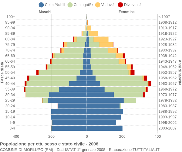 Grafico Popolazione per età, sesso e stato civile Comune di Morlupo (RM)