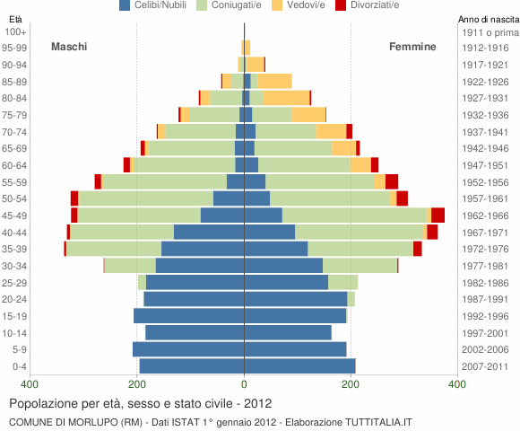 Grafico Popolazione per età, sesso e stato civile Comune di Morlupo (RM)
