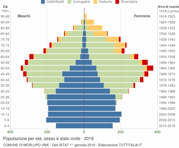 Grafico Popolazione per età, sesso e stato civile Comune di Morlupo (RM)