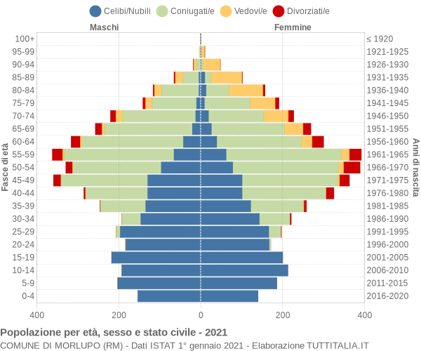 Grafico Popolazione per età, sesso e stato civile Comune di Morlupo (RM)