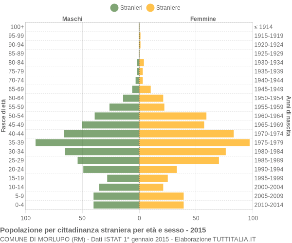 Grafico cittadini stranieri - Morlupo 2015