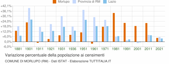 Grafico variazione percentuale della popolazione Comune di Morlupo (RM)