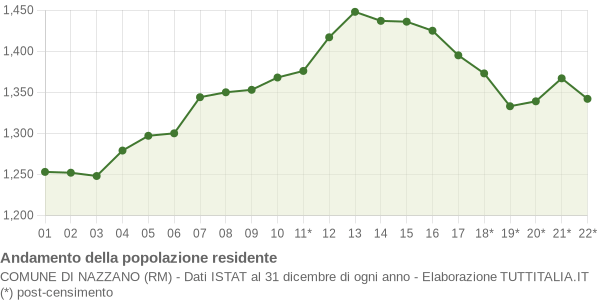 Andamento popolazione Comune di Nazzano (RM)