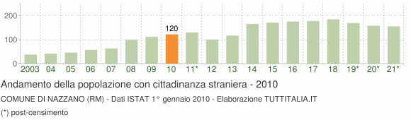 Grafico andamento popolazione stranieri Comune di Nazzano (RM)