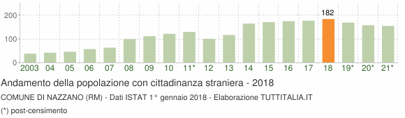 Grafico andamento popolazione stranieri Comune di Nazzano (RM)