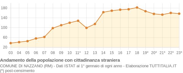 Andamento popolazione stranieri Comune di Nazzano (RM)