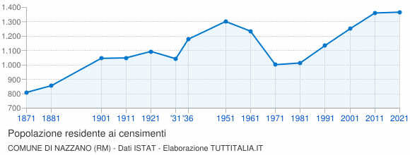 Grafico andamento storico popolazione Comune di Nazzano (RM)