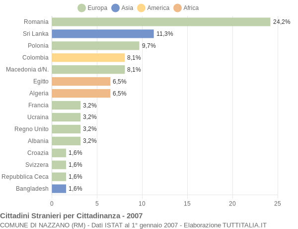 Grafico cittadinanza stranieri - Nazzano 2007