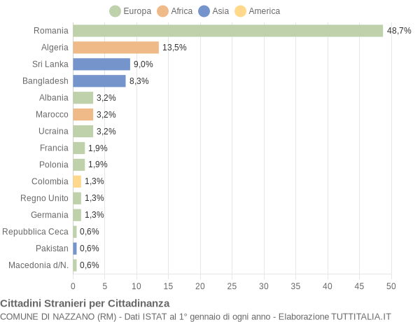 Grafico cittadinanza stranieri - Nazzano 2020