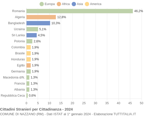 Grafico cittadinanza stranieri - Nazzano 2024