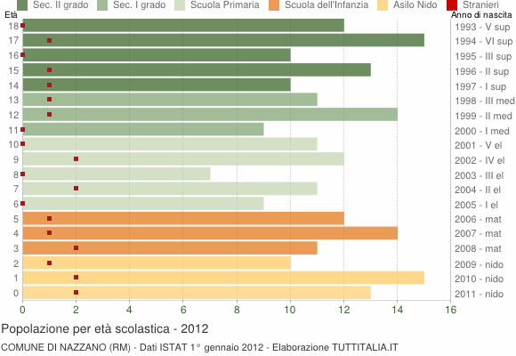 Grafico Popolazione in età scolastica - Nazzano 2012