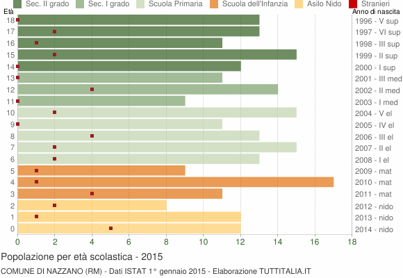 Grafico Popolazione in età scolastica - Nazzano 2015