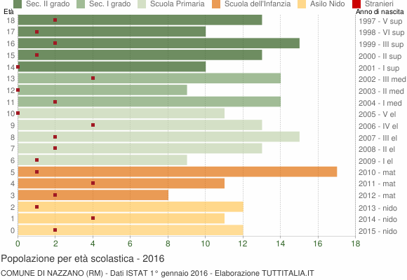 Grafico Popolazione in età scolastica - Nazzano 2016