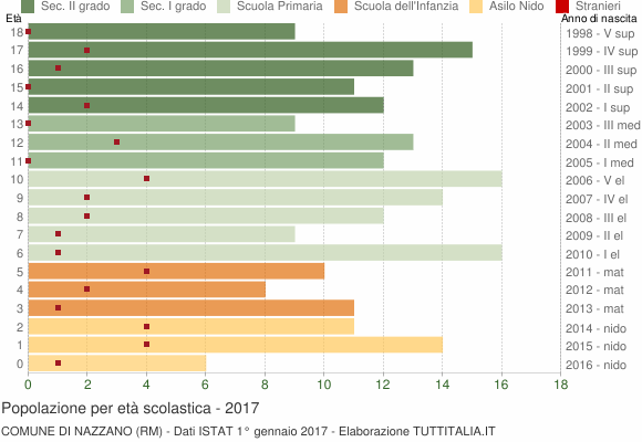 Grafico Popolazione in età scolastica - Nazzano 2017