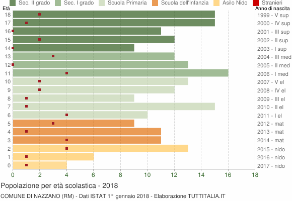 Grafico Popolazione in età scolastica - Nazzano 2018