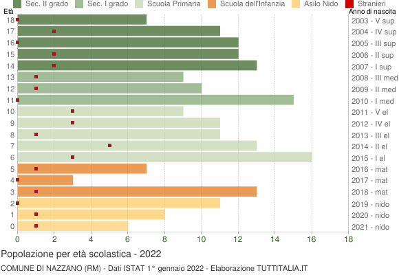 Grafico Popolazione in età scolastica - Nazzano 2022