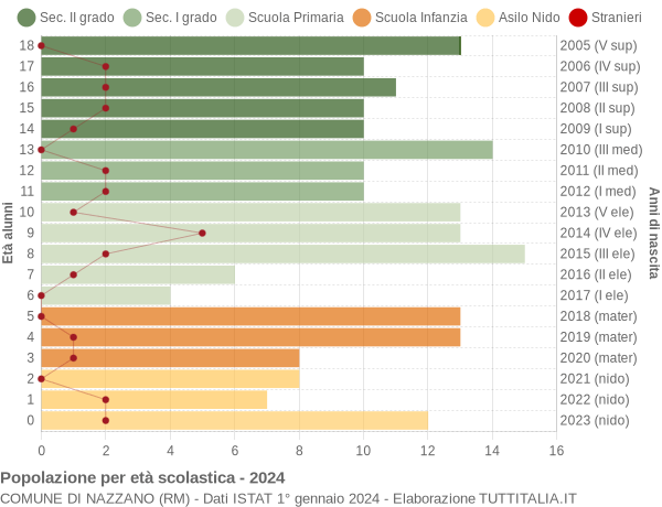 Grafico Popolazione in età scolastica - Nazzano 2024